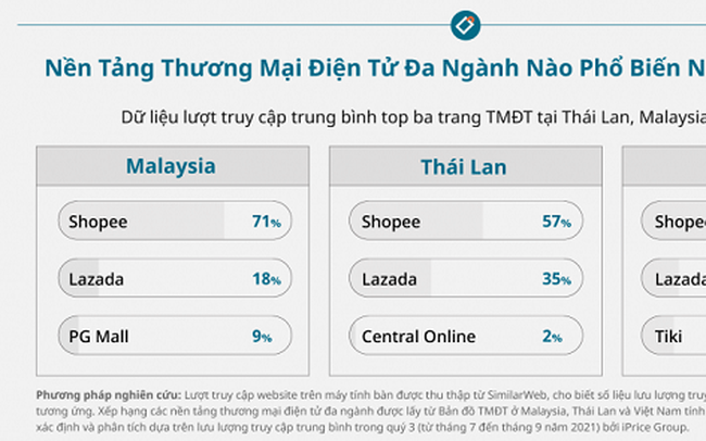 Cuộc đua trên thị trường TMĐT Việt Nam, Thái Lan và Malaysia