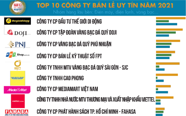 DOJI dẫn đầu ngành Trang sức trong các bảng xếp hạng danh giá 2021