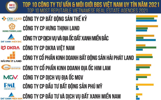 MGV được vinh danh top 10 doanh nghiệp môi giới BĐS uy tín 2021